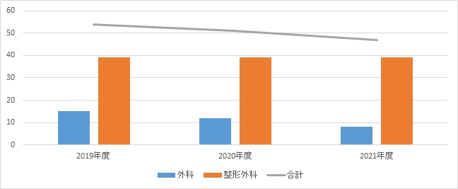 年度別推移